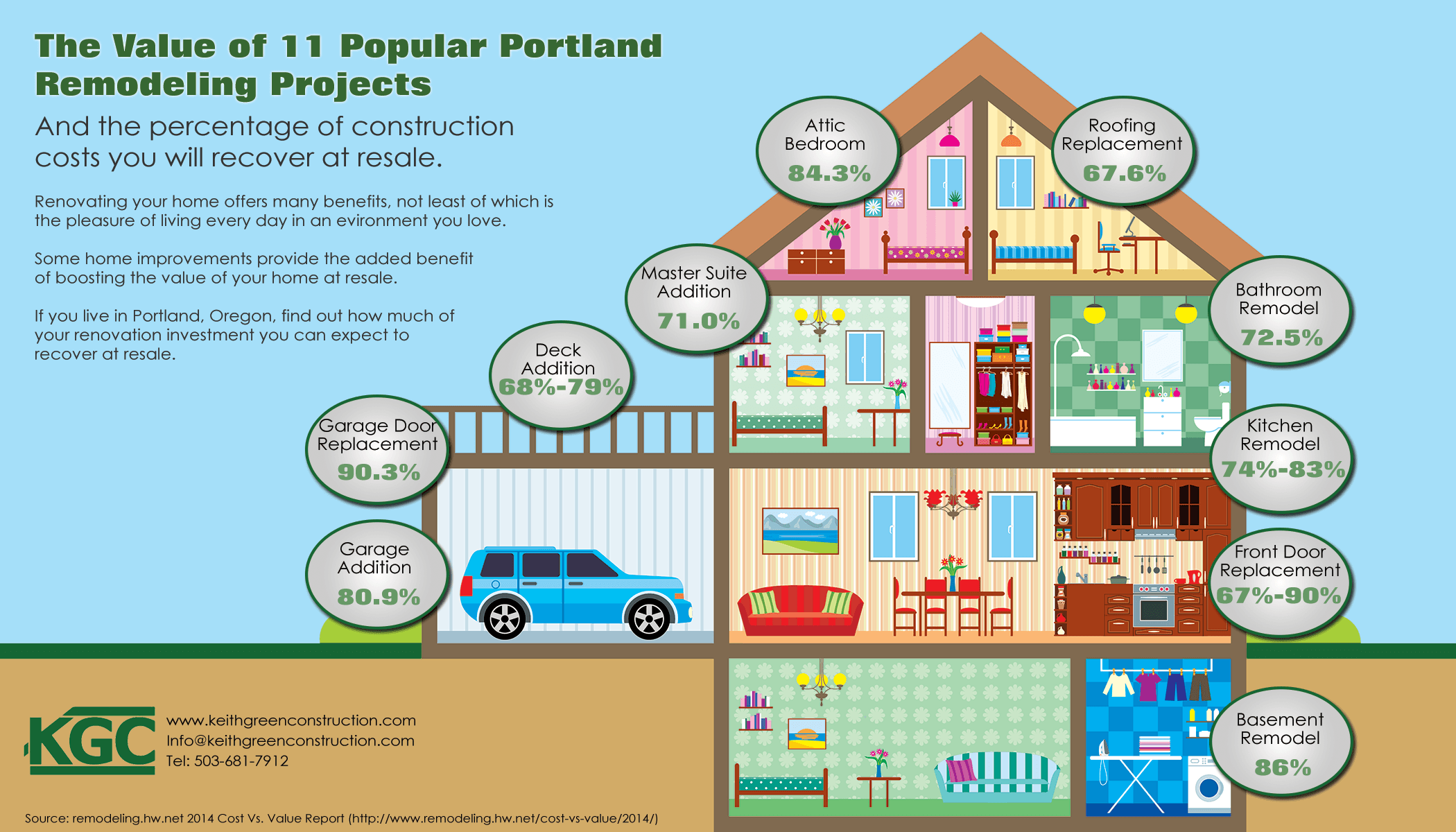 Infographic: The Value of 11 Popular Portland Remodeling Projects