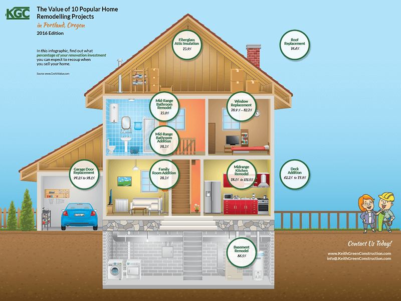 The Value of 10 Popular Home Remodelling Projects in Portland Oregon